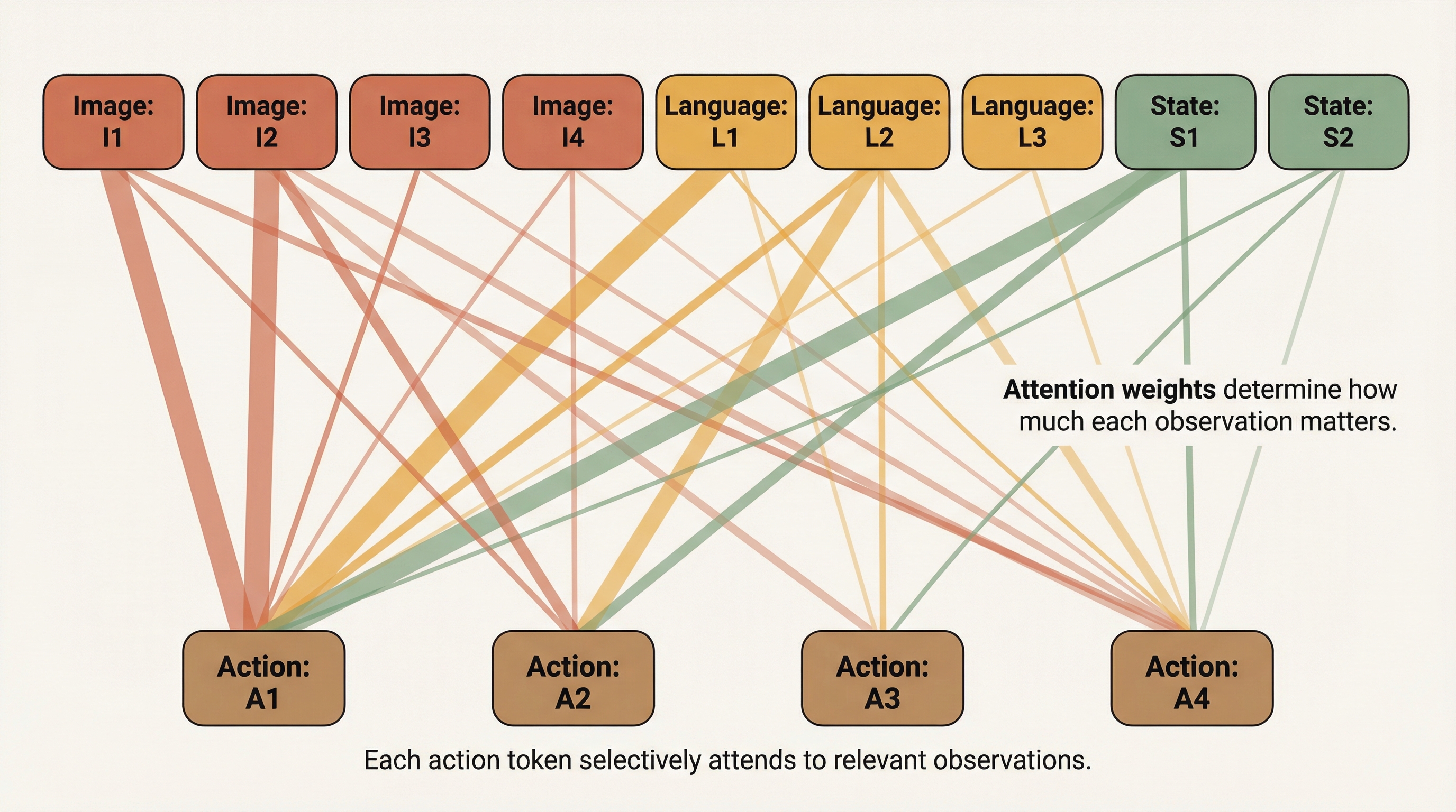 Attention flow between tokens