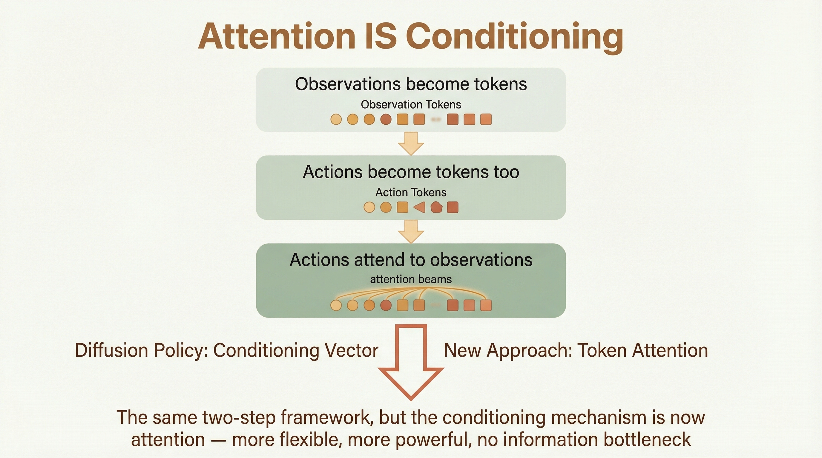 Key insight: attention is conditioning