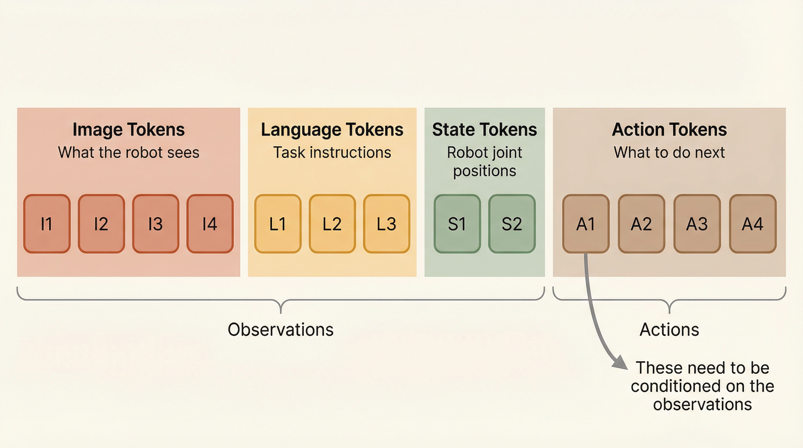 Token sequence layout