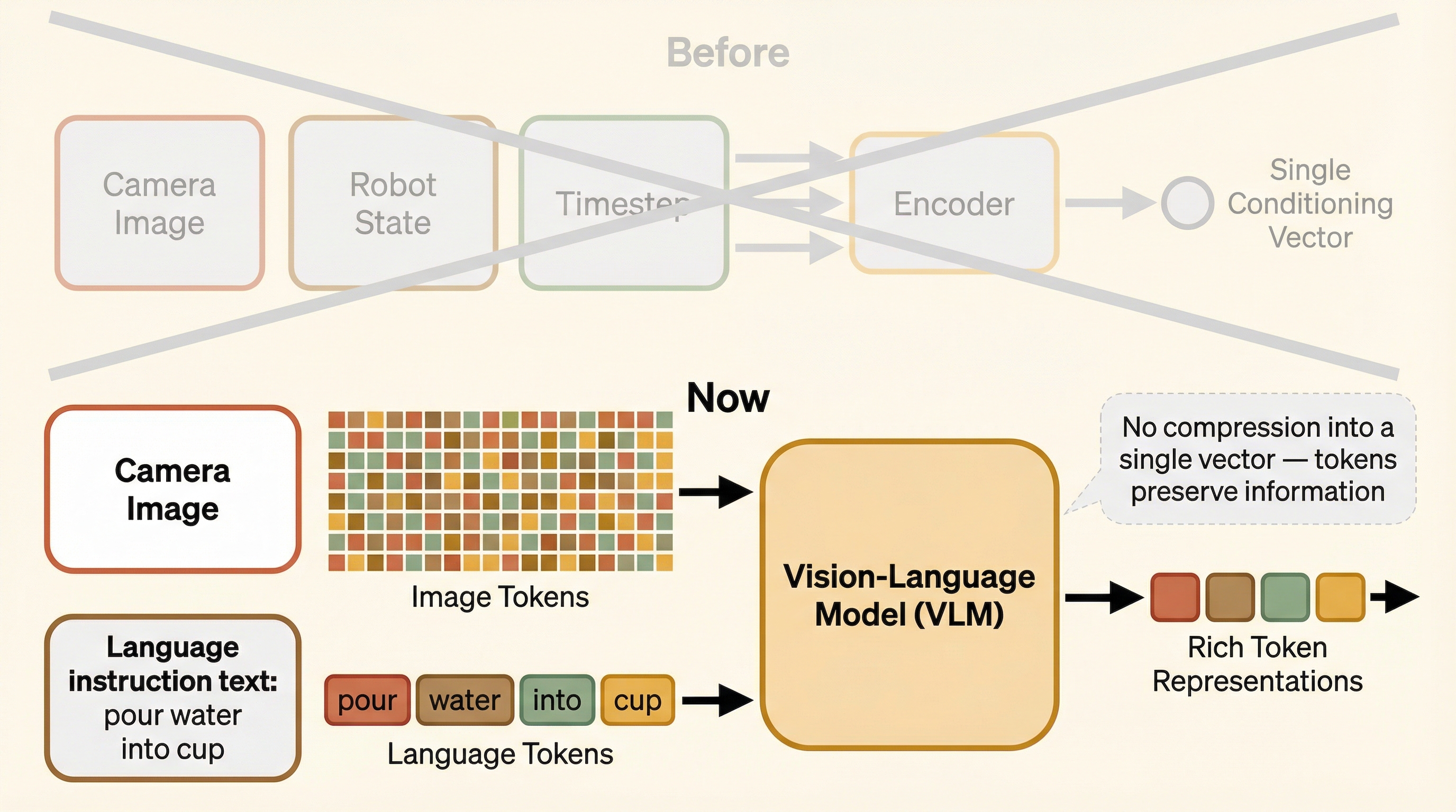 VLM replaces conditioning vector