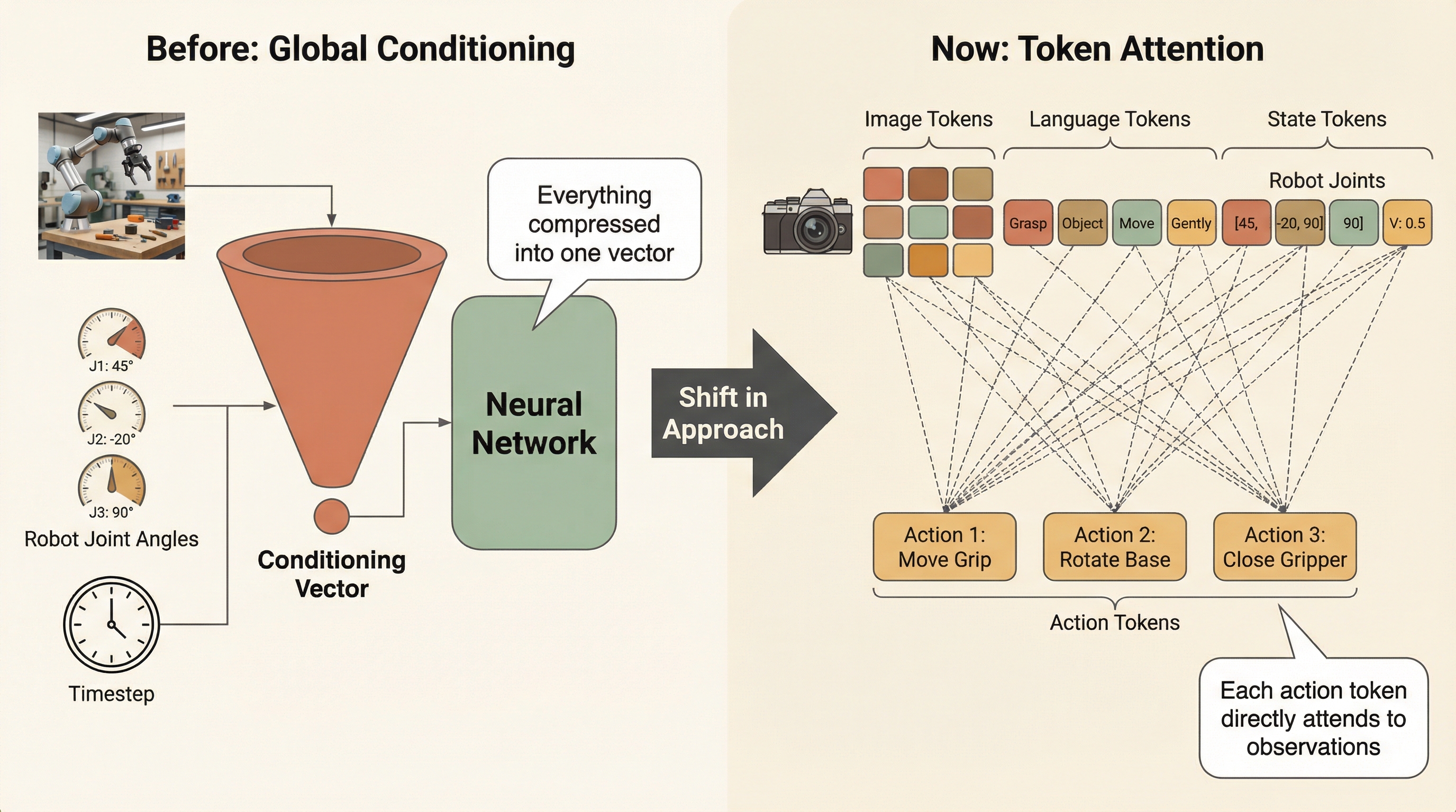 Overview: conditioning vectors vs token attention